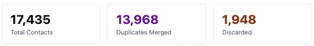 SOI Rehab results: 17,435 total contacts, 13,968 duplicates merged, 1,948 discarded.